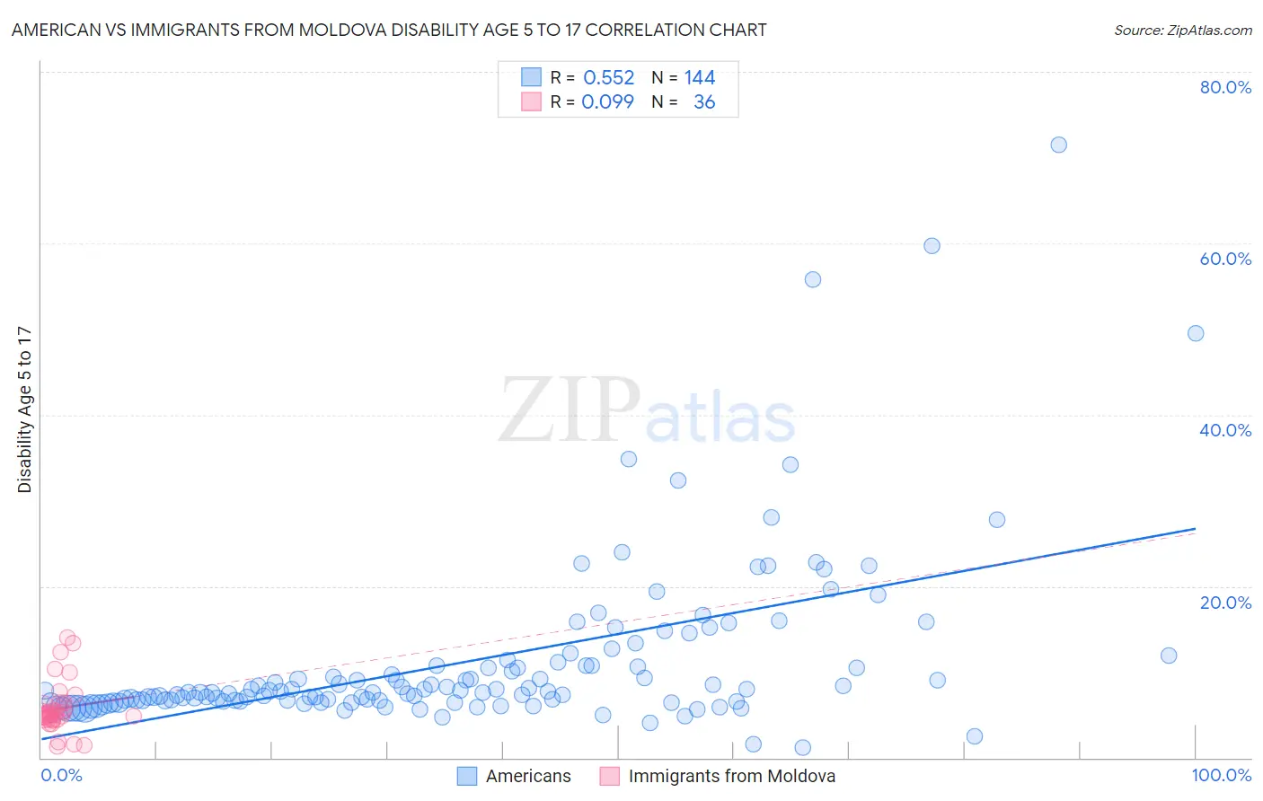 American vs Immigrants from Moldova Disability Age 5 to 17