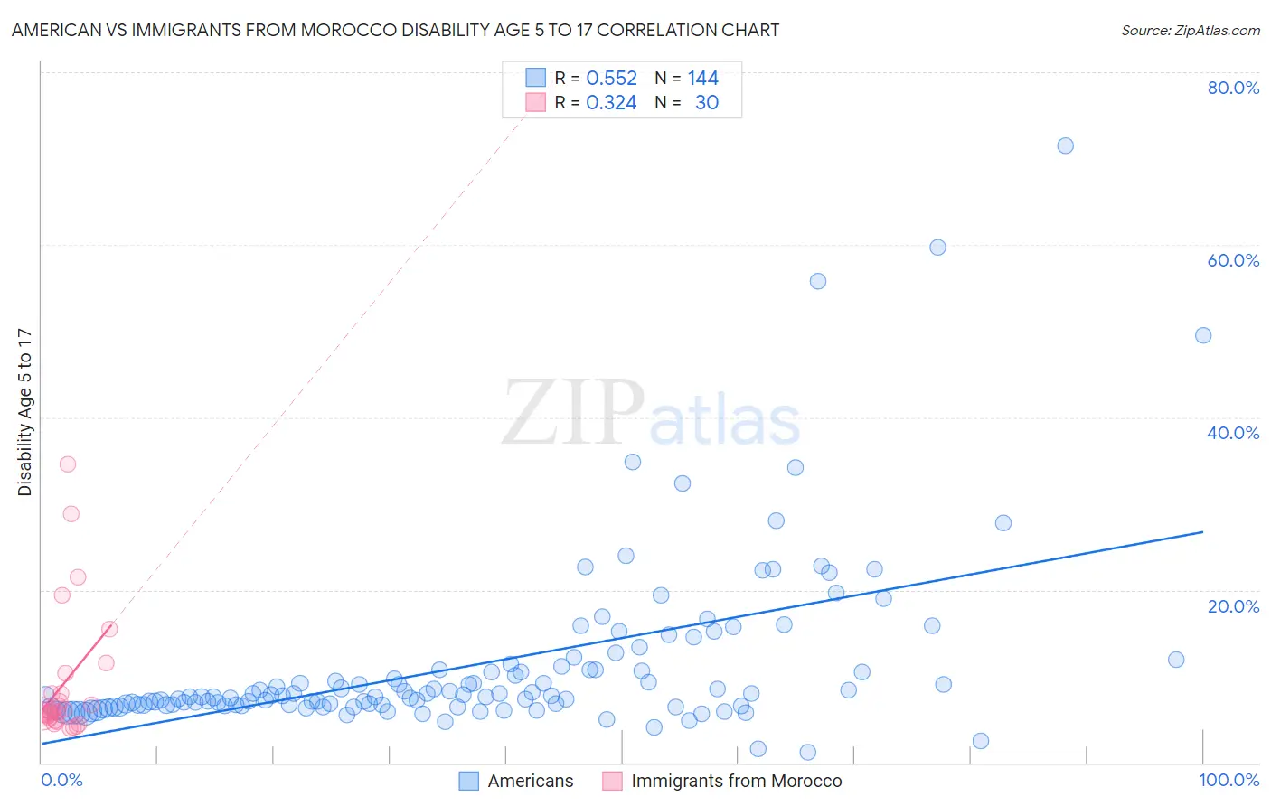 American vs Immigrants from Morocco Disability Age 5 to 17