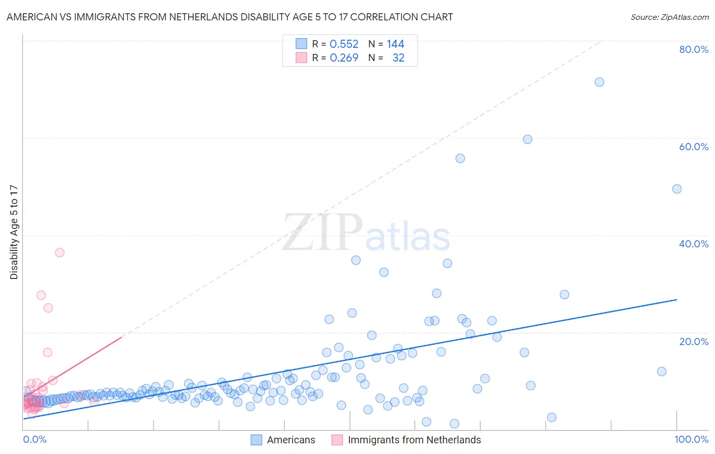 American vs Immigrants from Netherlands Disability Age 5 to 17