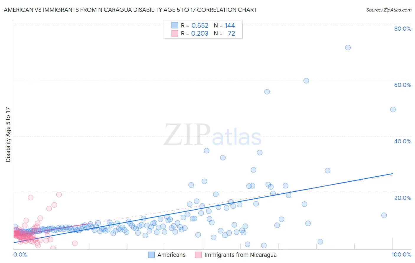 American vs Immigrants from Nicaragua Disability Age 5 to 17