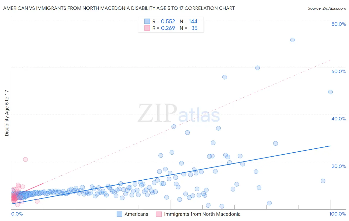 American vs Immigrants from North Macedonia Disability Age 5 to 17