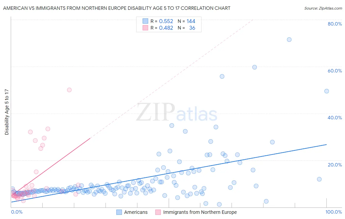 American vs Immigrants from Northern Europe Disability Age 5 to 17