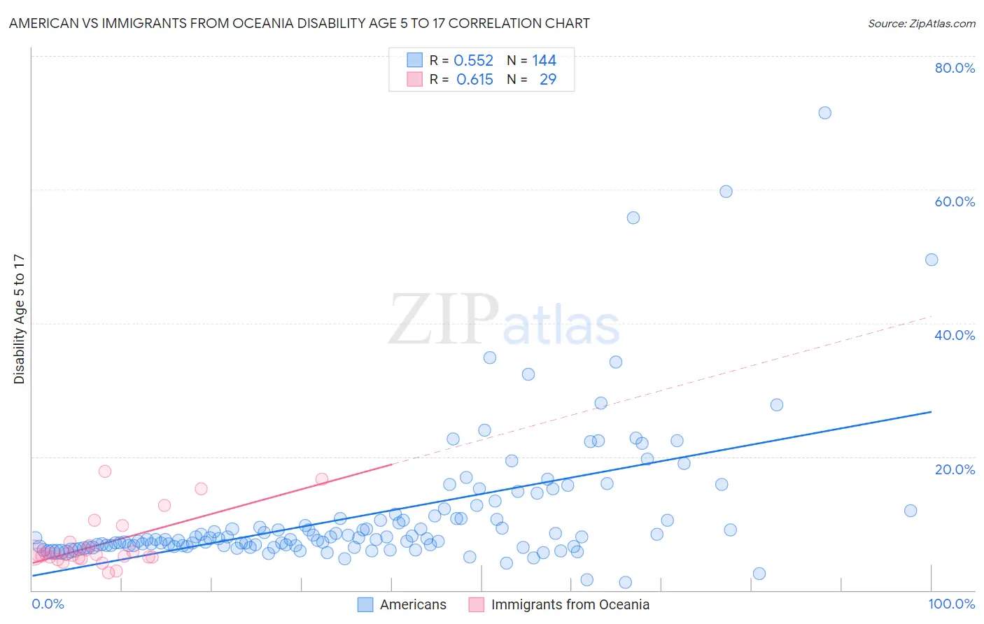 American vs Immigrants from Oceania Disability Age 5 to 17