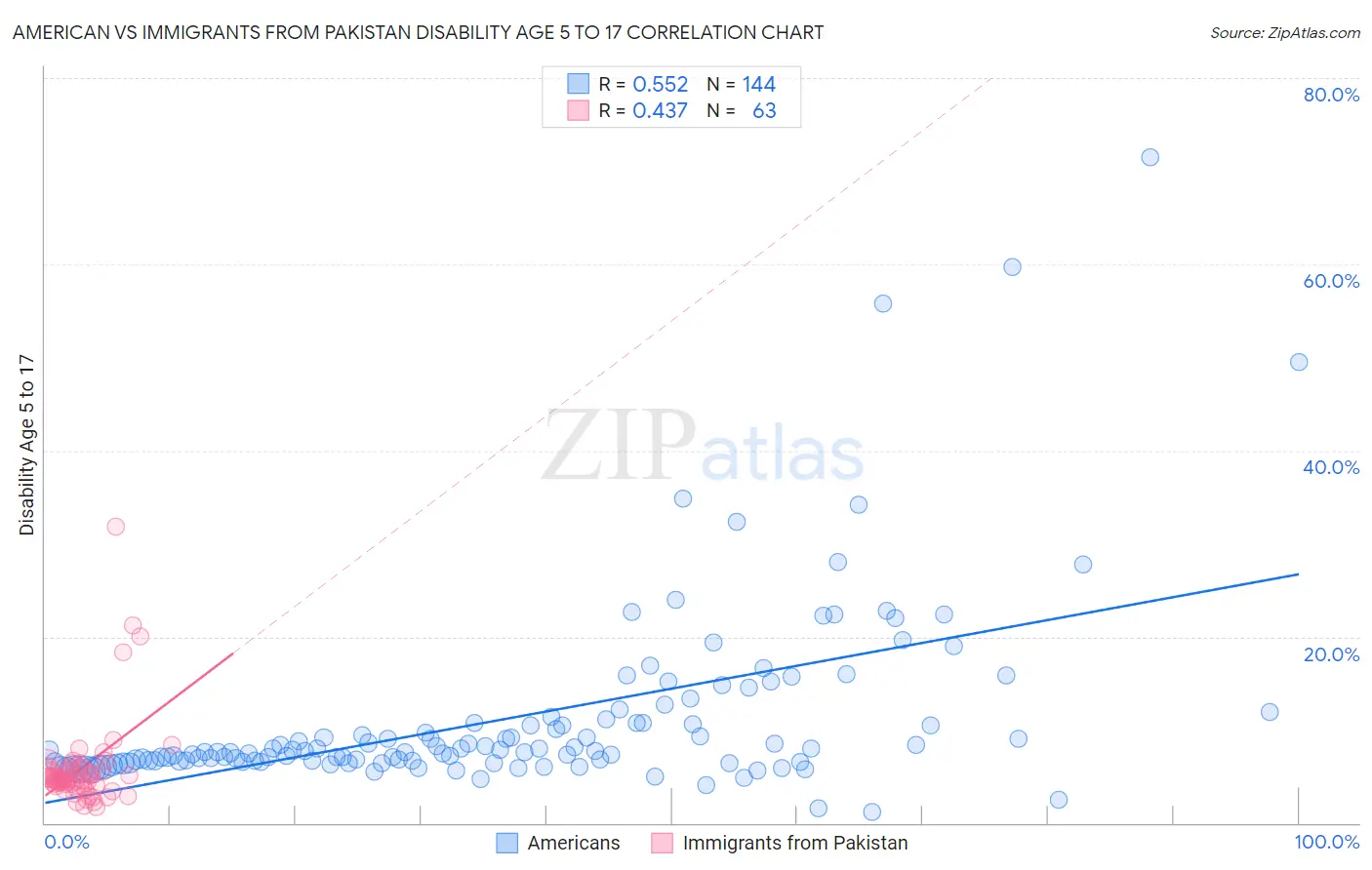 American vs Immigrants from Pakistan Disability Age 5 to 17