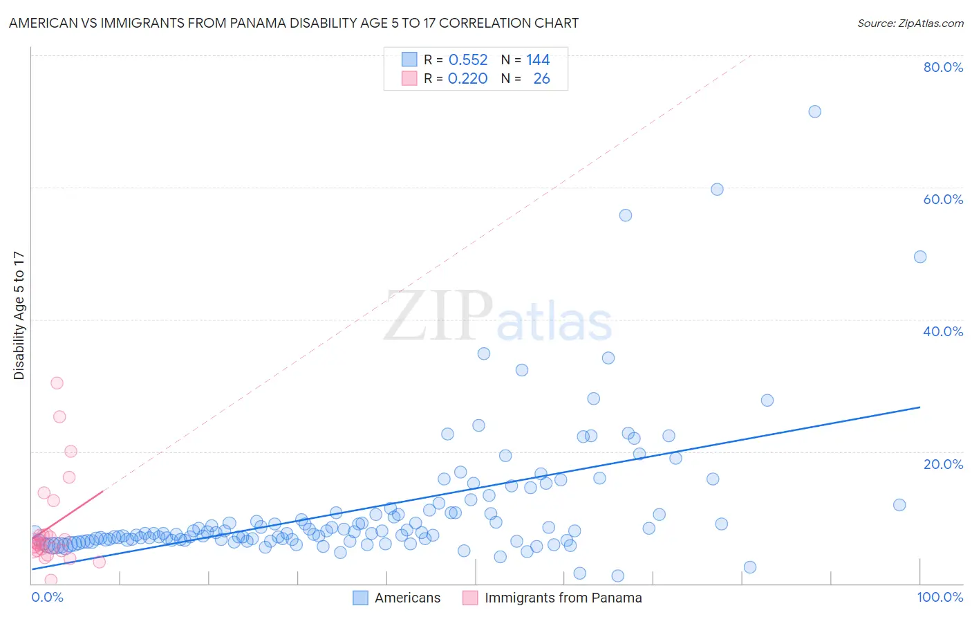 American vs Immigrants from Panama Disability Age 5 to 17