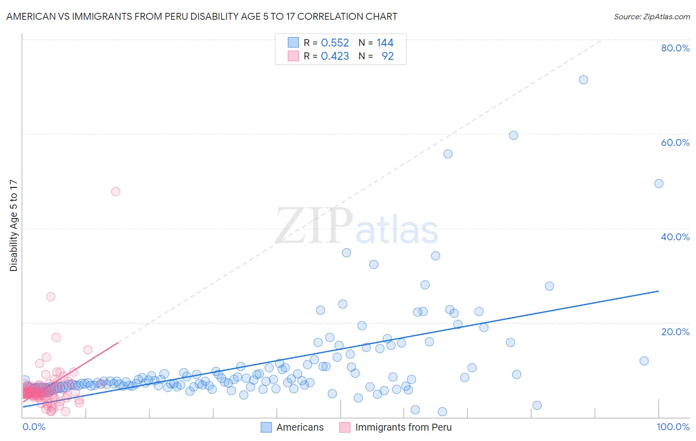 American vs Immigrants from Peru Disability Age 5 to 17