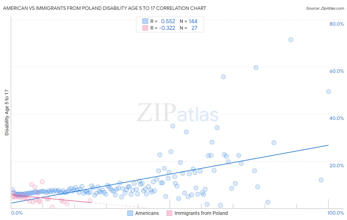 American vs Immigrants from Poland Disability Age 5 to 17