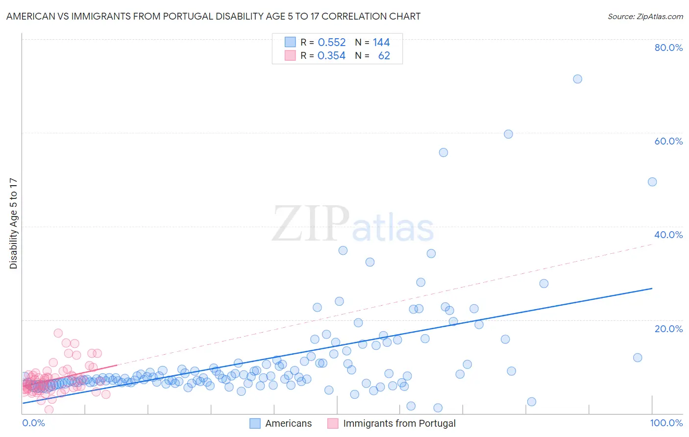 American vs Immigrants from Portugal Disability Age 5 to 17