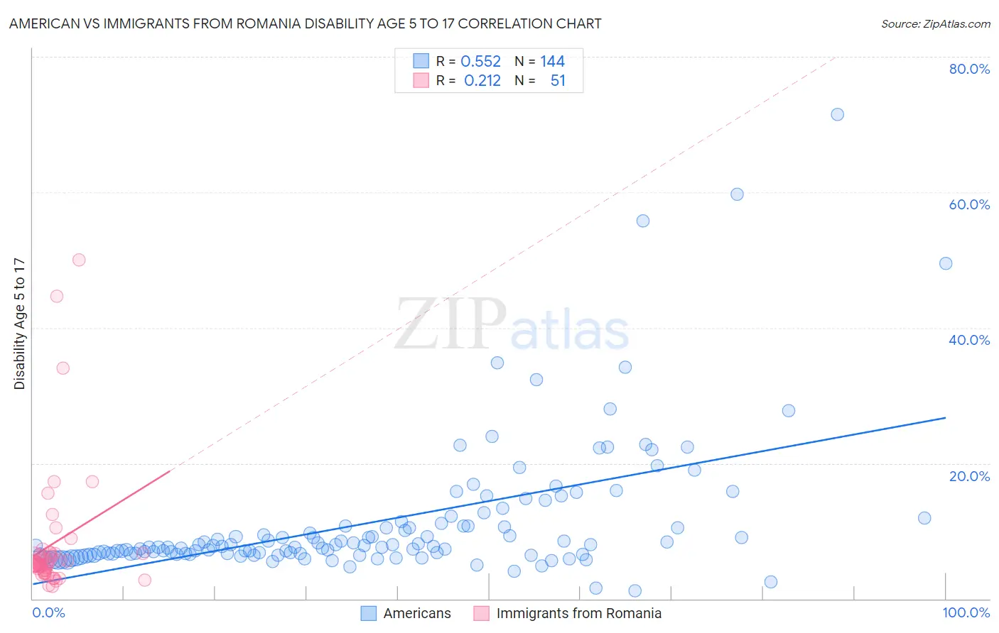 American vs Immigrants from Romania Disability Age 5 to 17