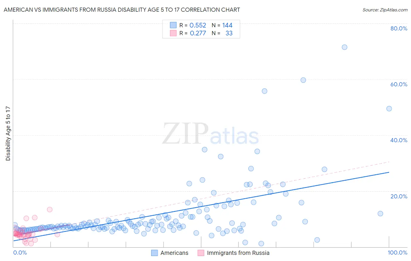 American vs Immigrants from Russia Disability Age 5 to 17