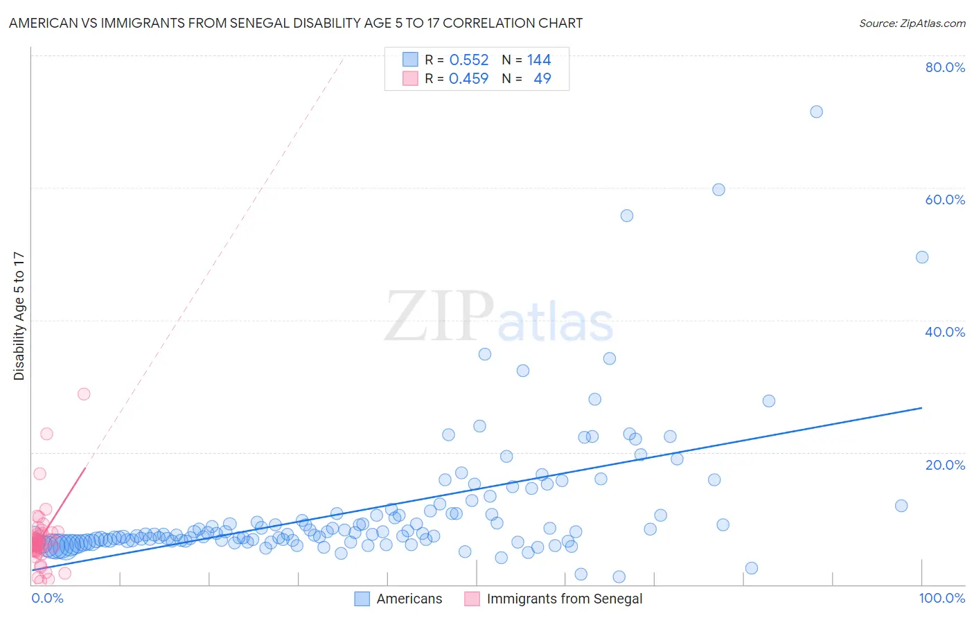 American vs Immigrants from Senegal Disability Age 5 to 17