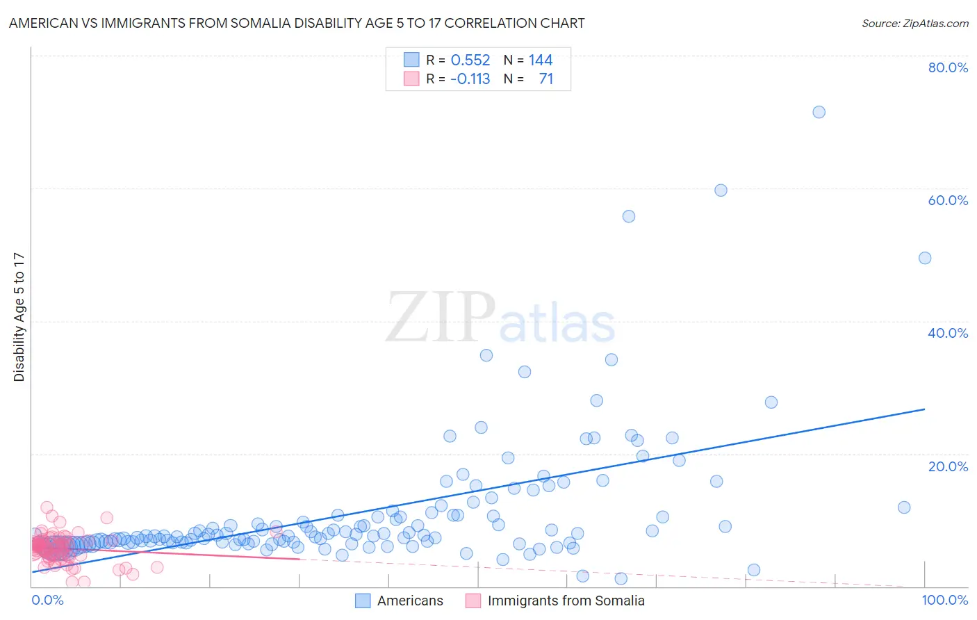 American vs Immigrants from Somalia Disability Age 5 to 17