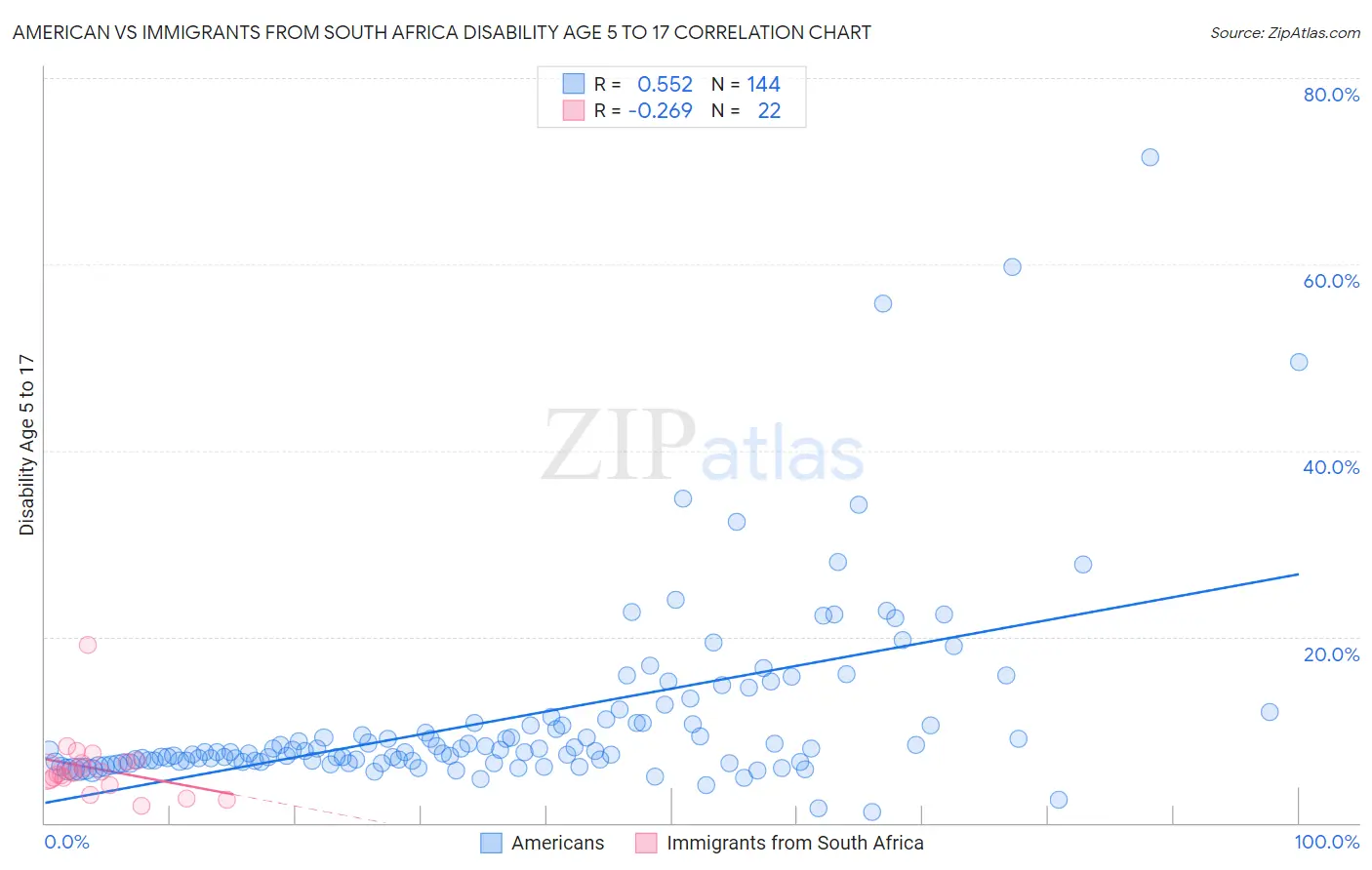 American vs Immigrants from South Africa Disability Age 5 to 17