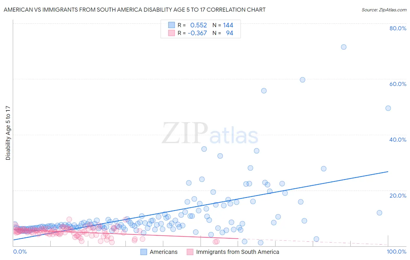 American vs Immigrants from South America Disability Age 5 to 17