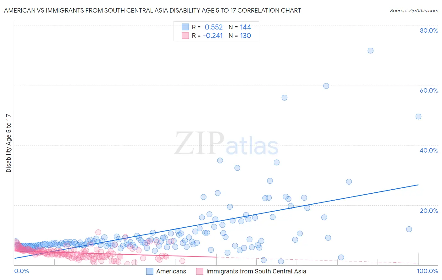 American vs Immigrants from South Central Asia Disability Age 5 to 17