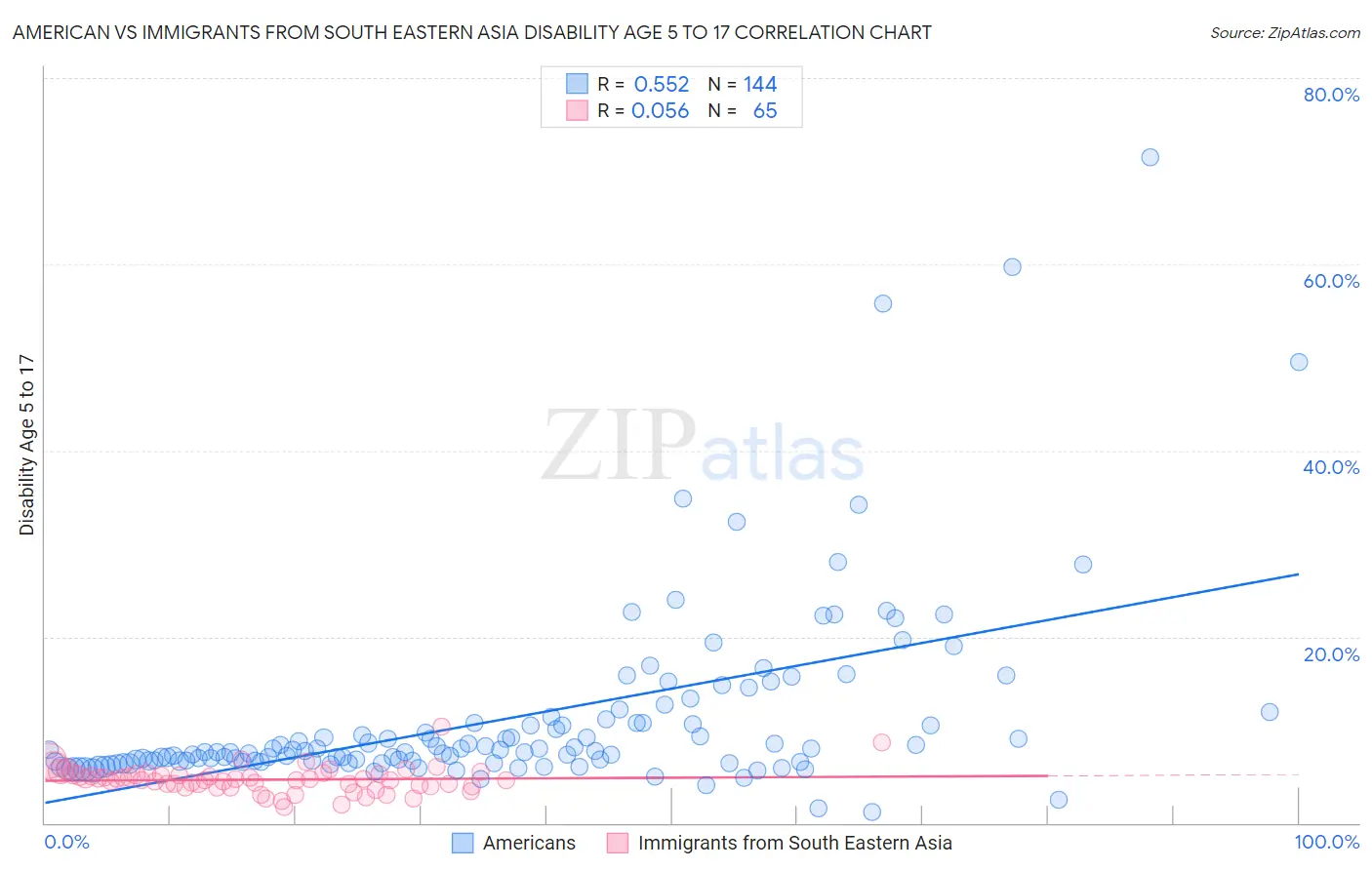 American vs Immigrants from South Eastern Asia Disability Age 5 to 17
