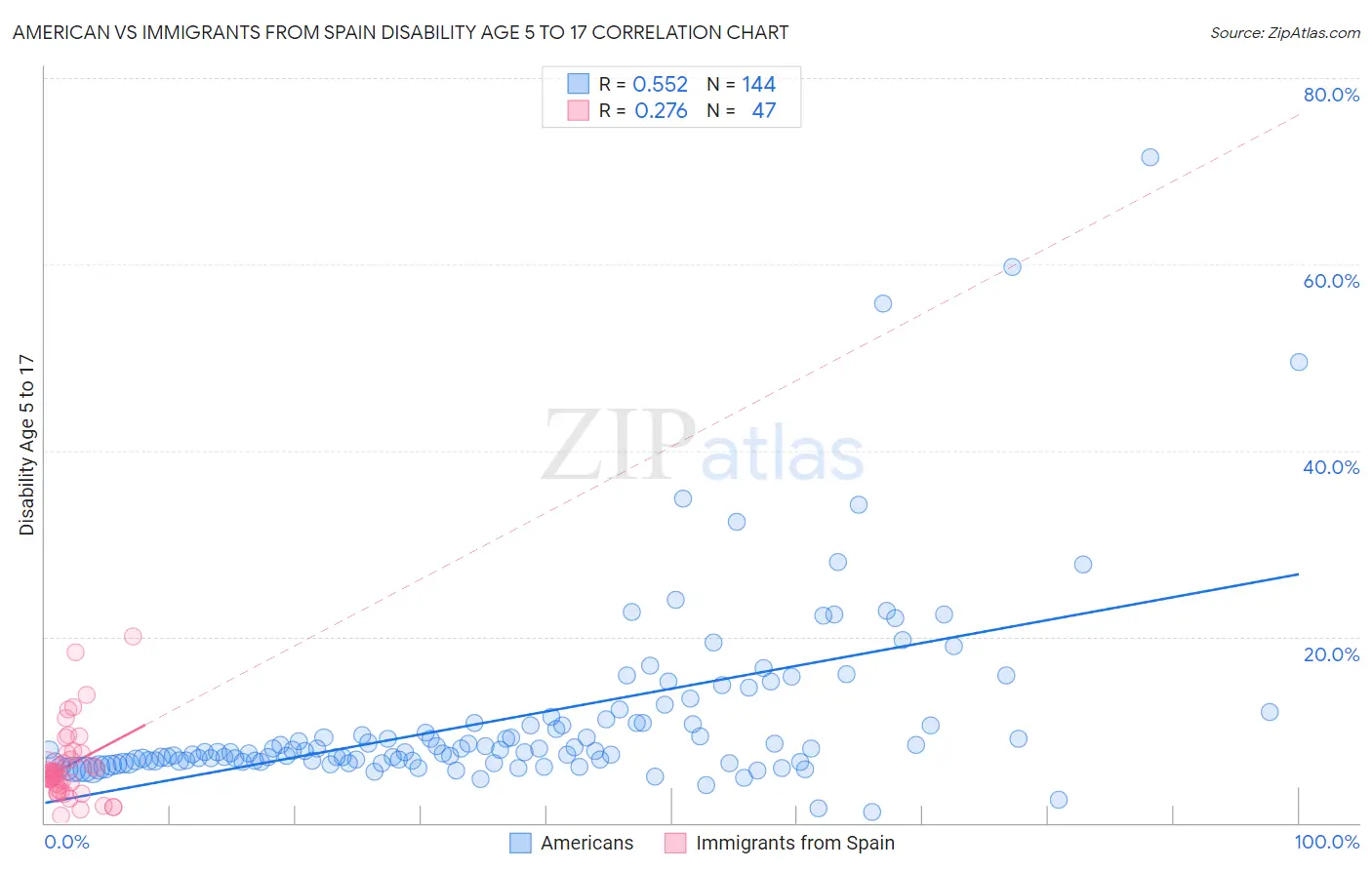 American vs Immigrants from Spain Disability Age 5 to 17
