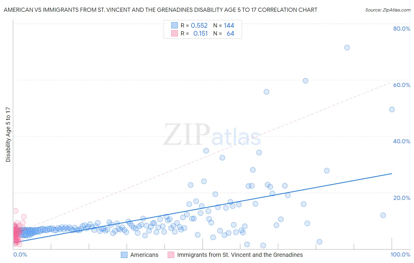 American vs Immigrants from St. Vincent and the Grenadines Disability Age 5 to 17