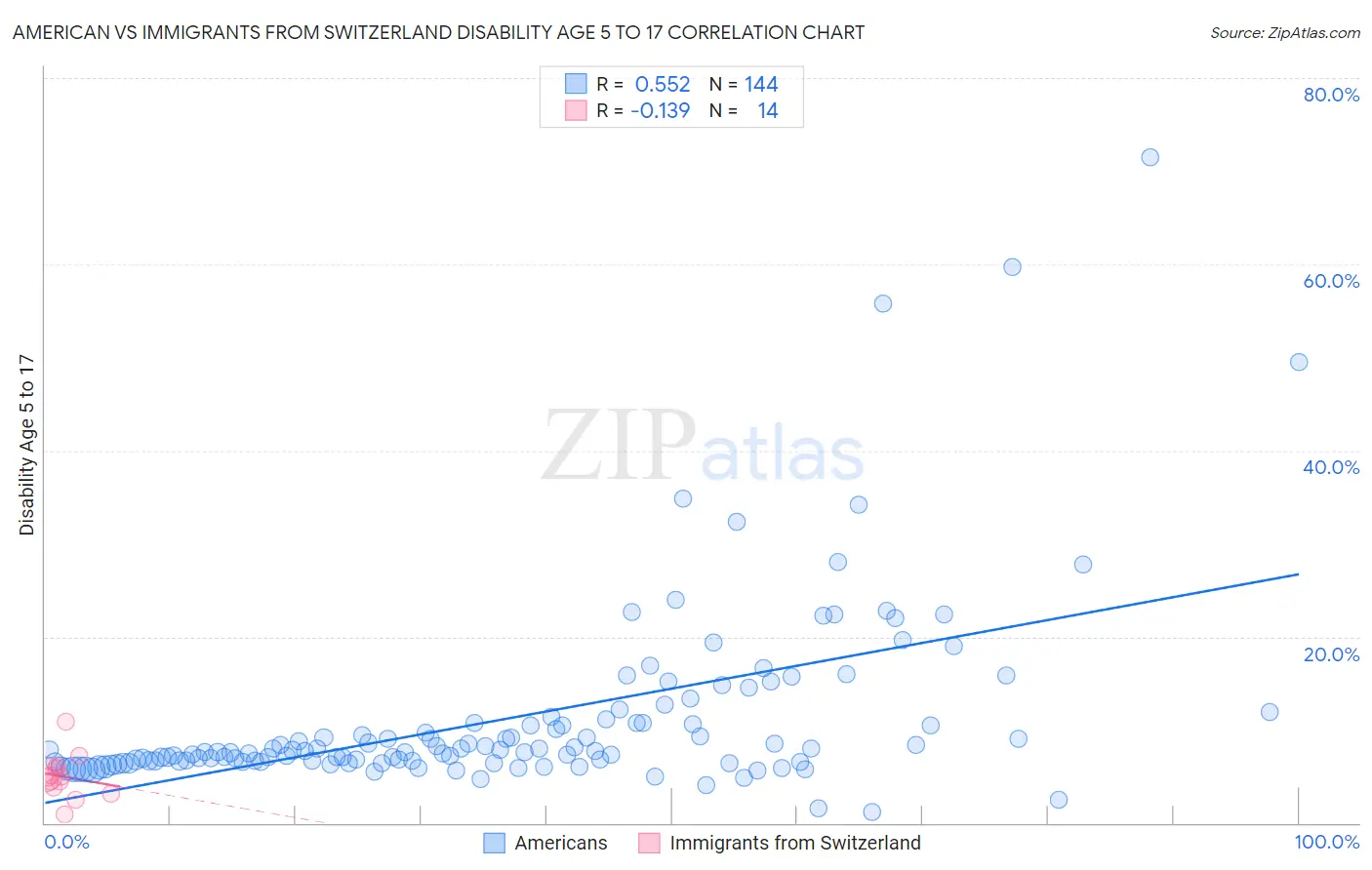 American vs Immigrants from Switzerland Disability Age 5 to 17