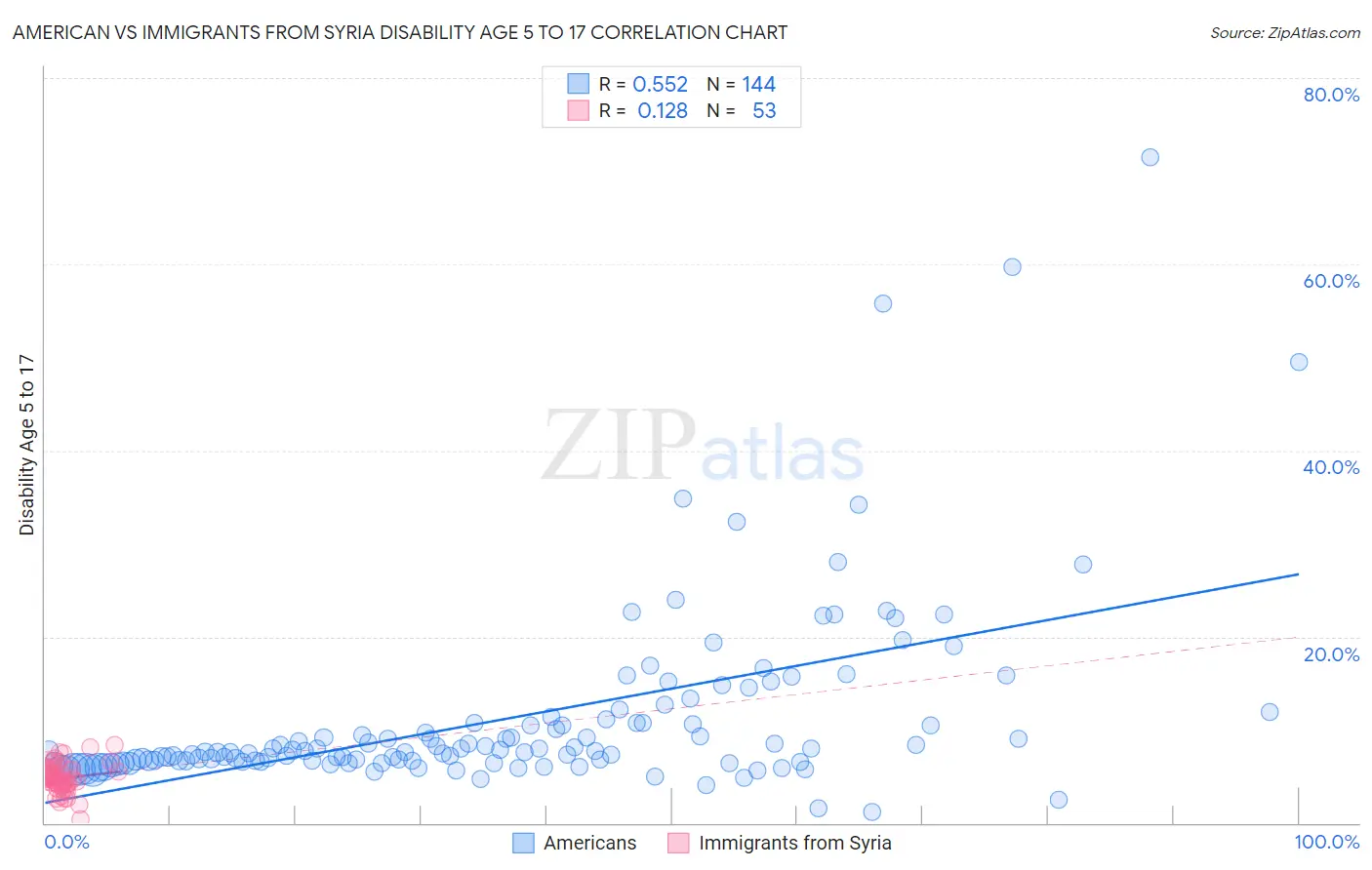 American vs Immigrants from Syria Disability Age 5 to 17