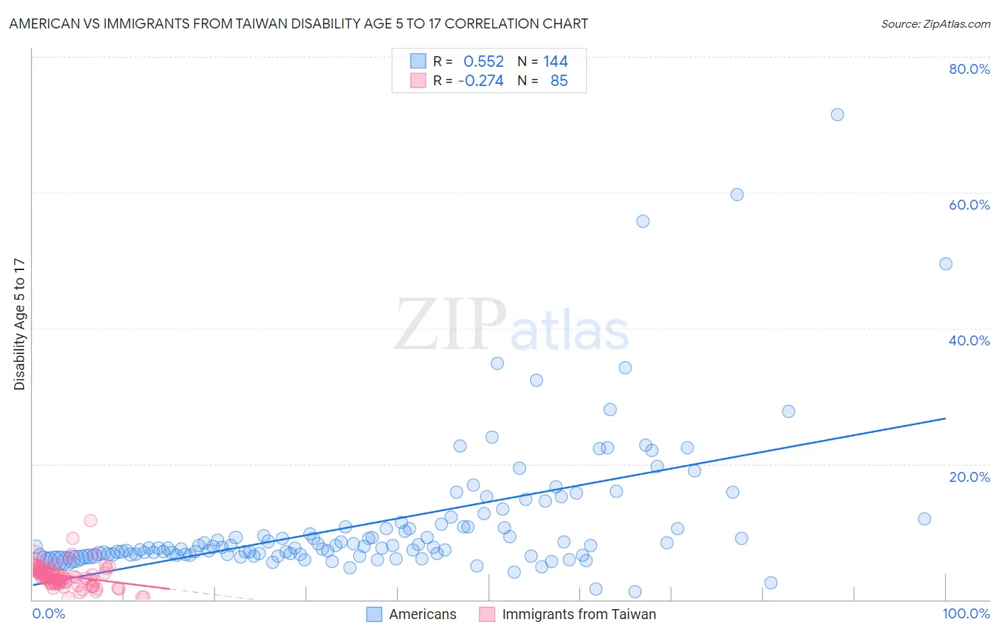 American vs Immigrants from Taiwan Disability Age 5 to 17
