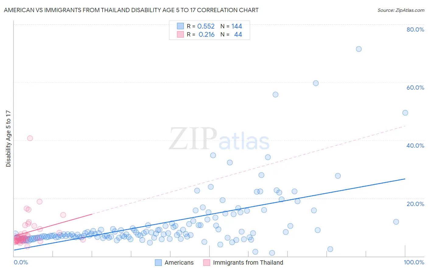 American vs Immigrants from Thailand Disability Age 5 to 17