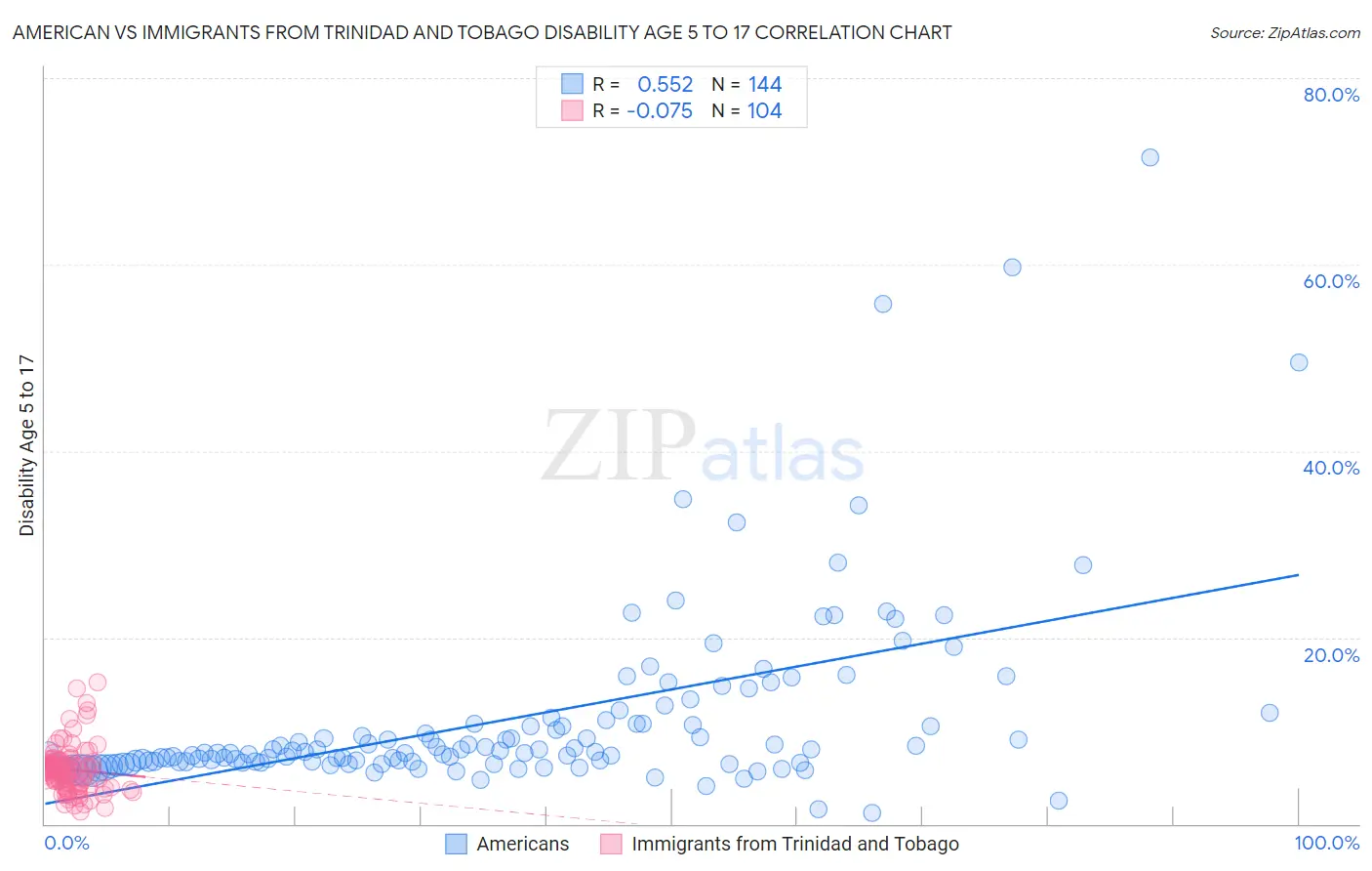 American vs Immigrants from Trinidad and Tobago Disability Age 5 to 17