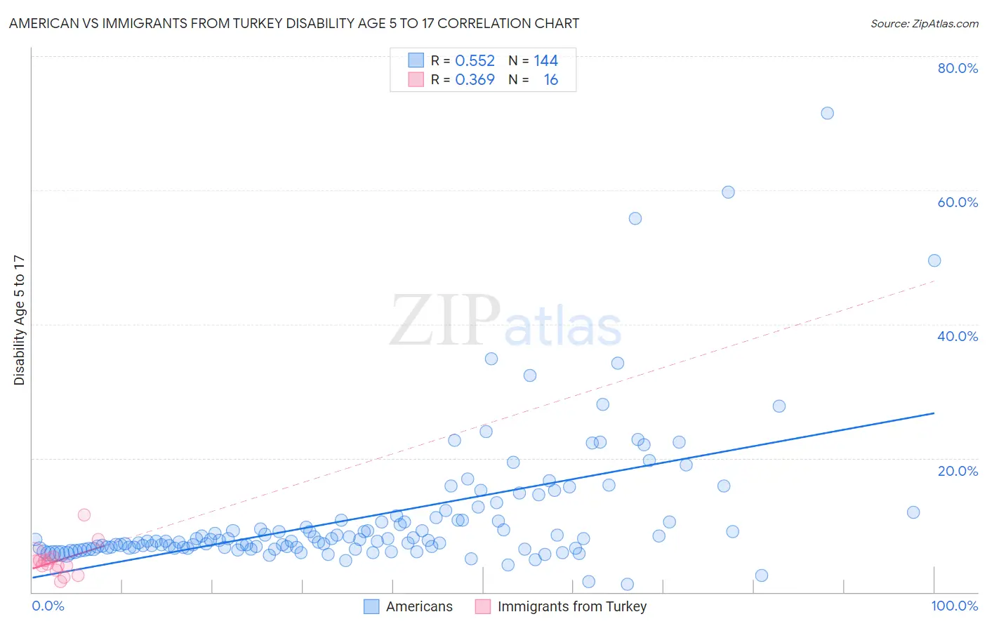 American vs Immigrants from Turkey Disability Age 5 to 17