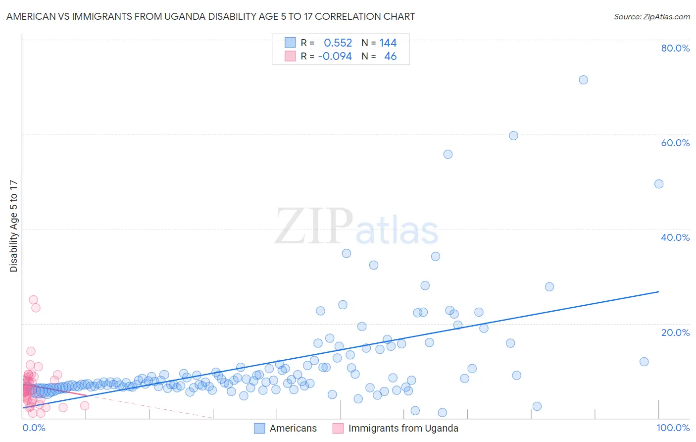 American vs Immigrants from Uganda Disability Age 5 to 17