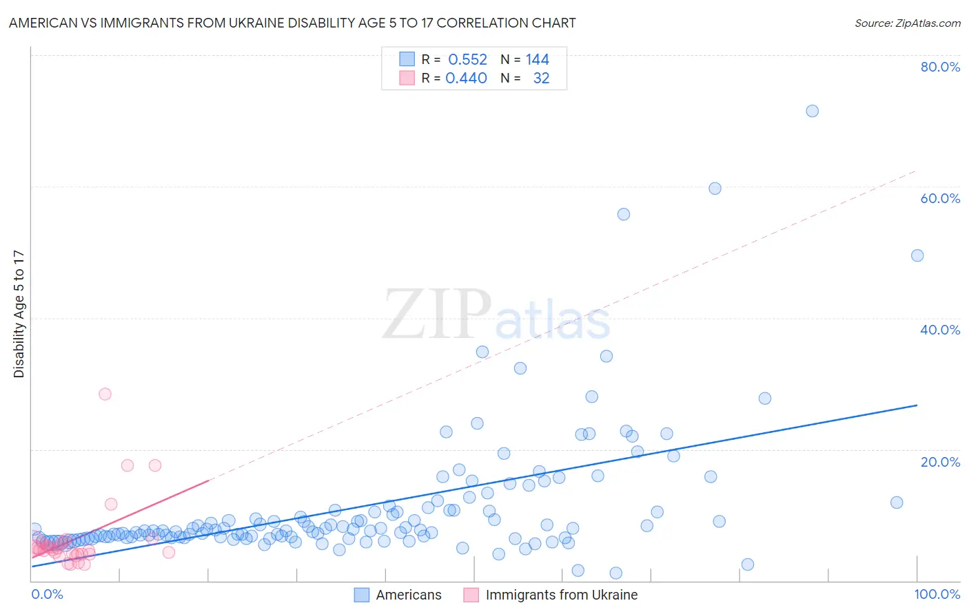 American vs Immigrants from Ukraine Disability Age 5 to 17