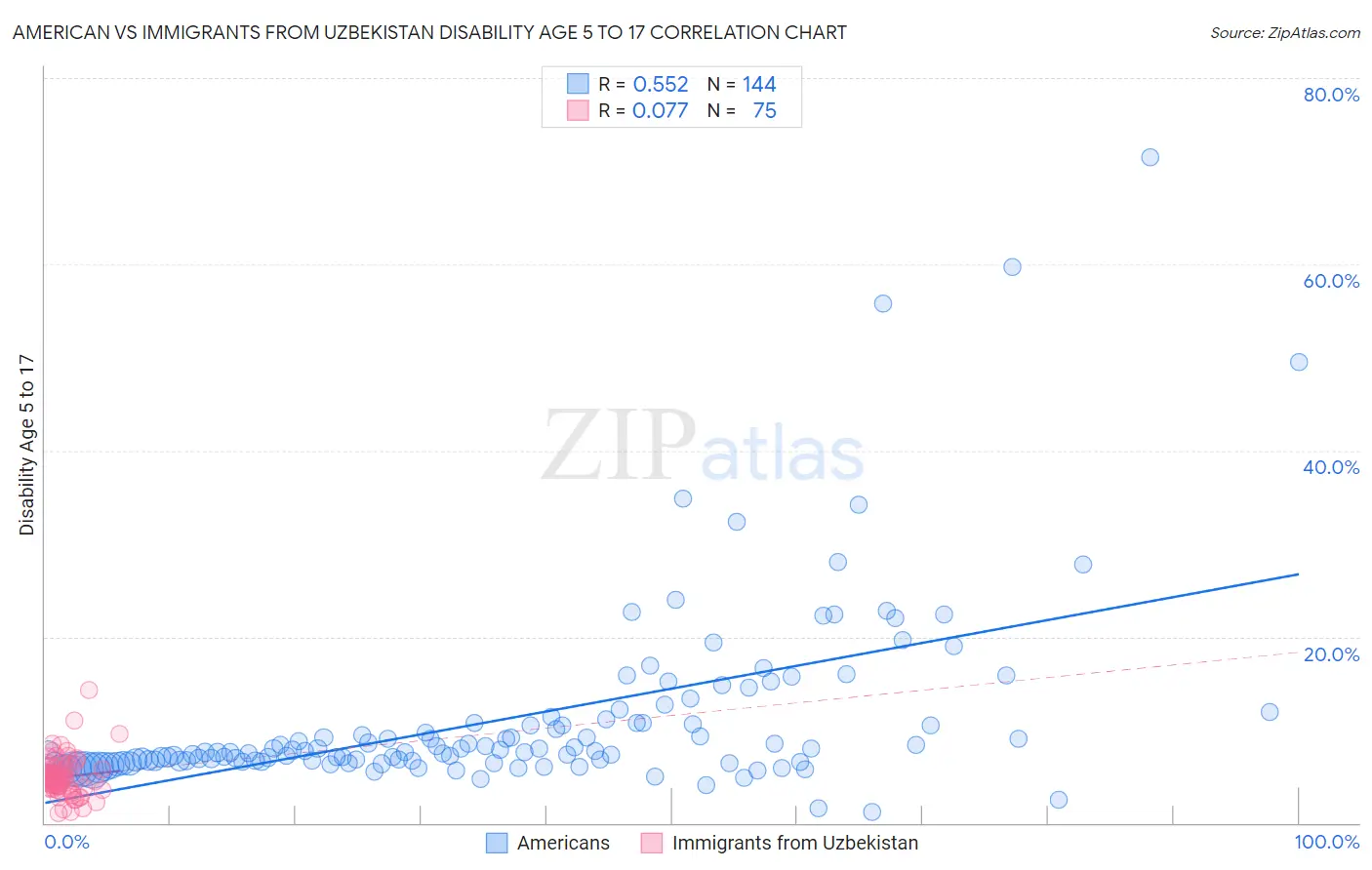American vs Immigrants from Uzbekistan Disability Age 5 to 17