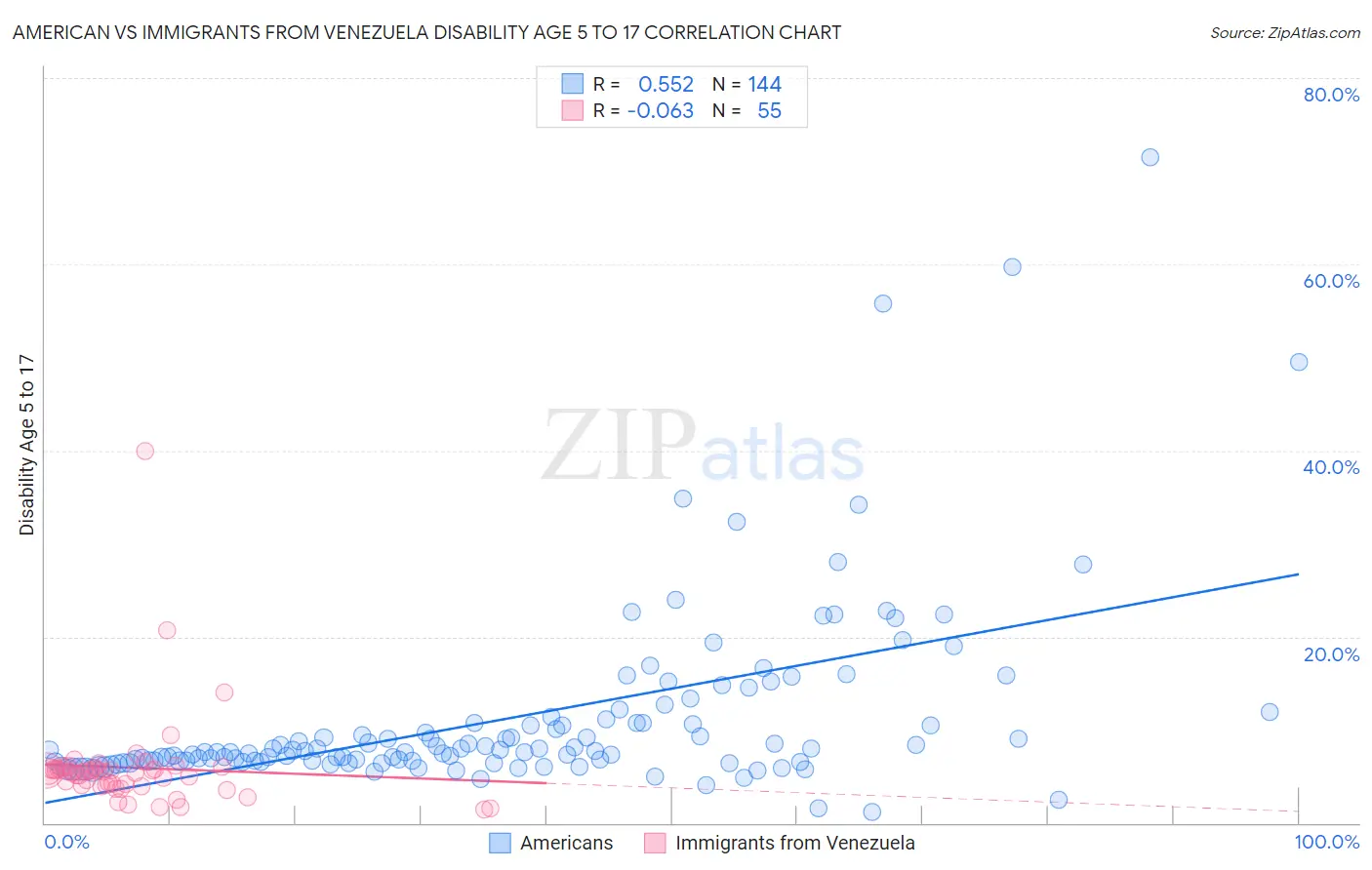 American vs Immigrants from Venezuela Disability Age 5 to 17