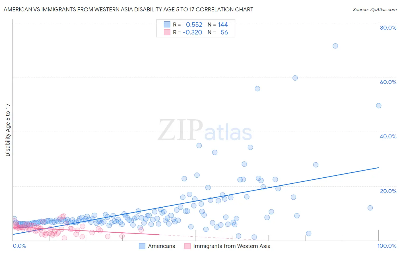 American vs Immigrants from Western Asia Disability Age 5 to 17