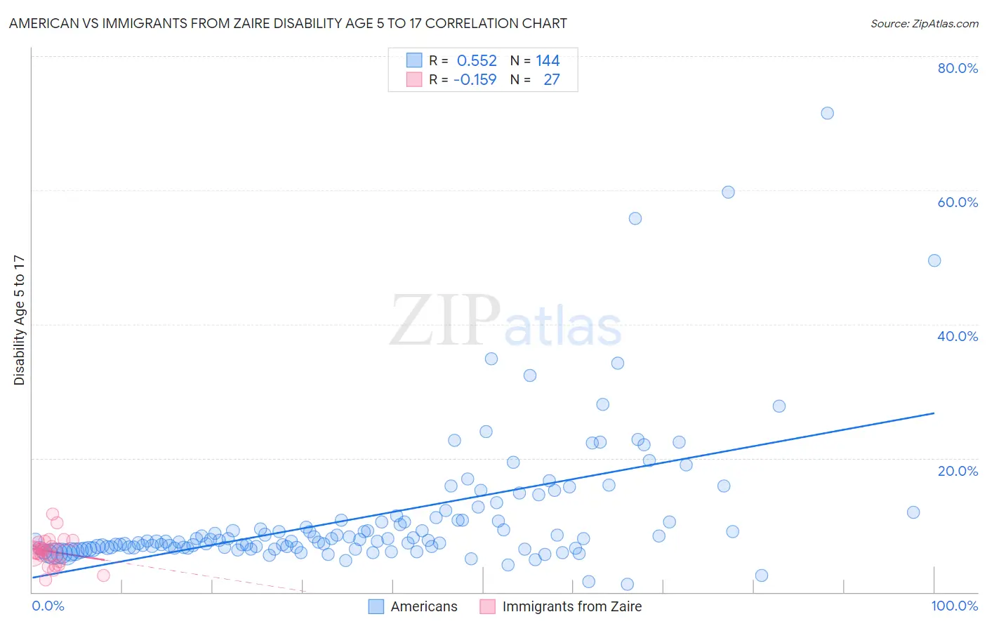 American vs Immigrants from Zaire Disability Age 5 to 17