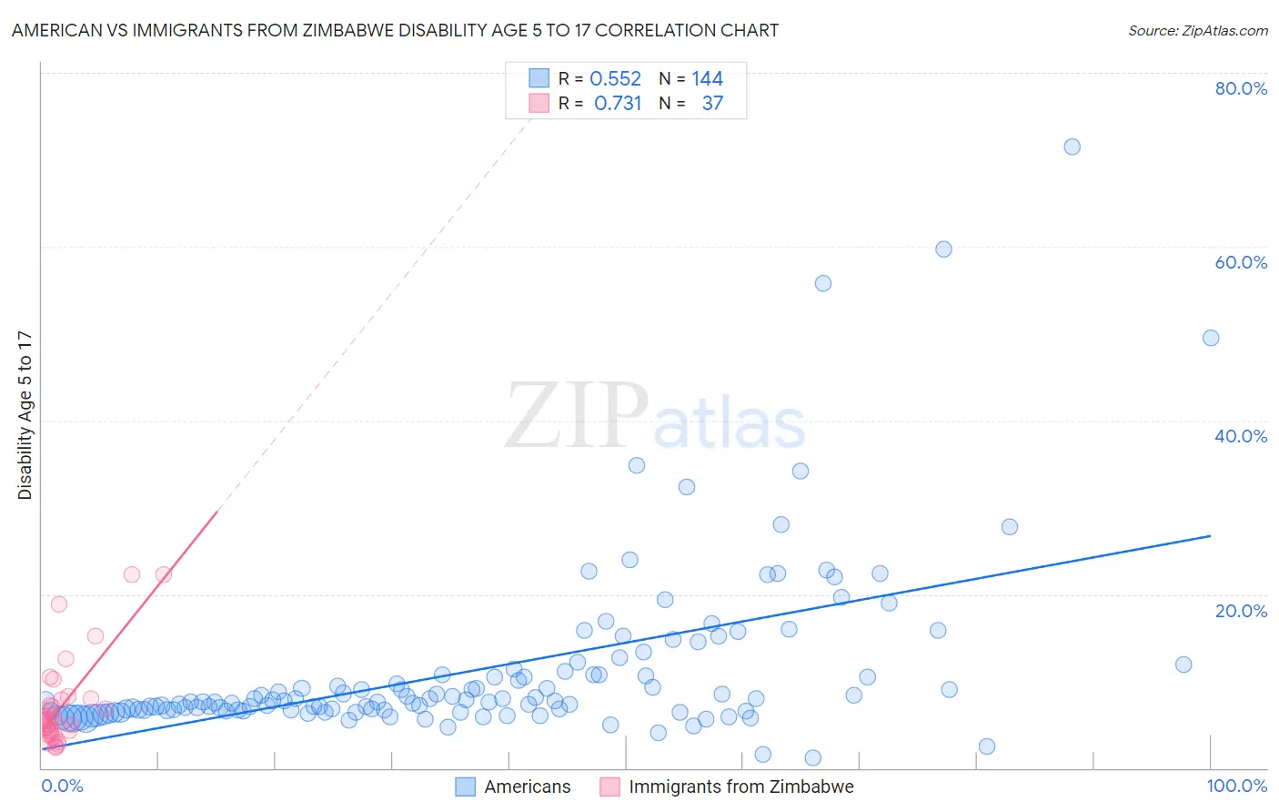 American vs Immigrants from Zimbabwe Disability Age 5 to 17