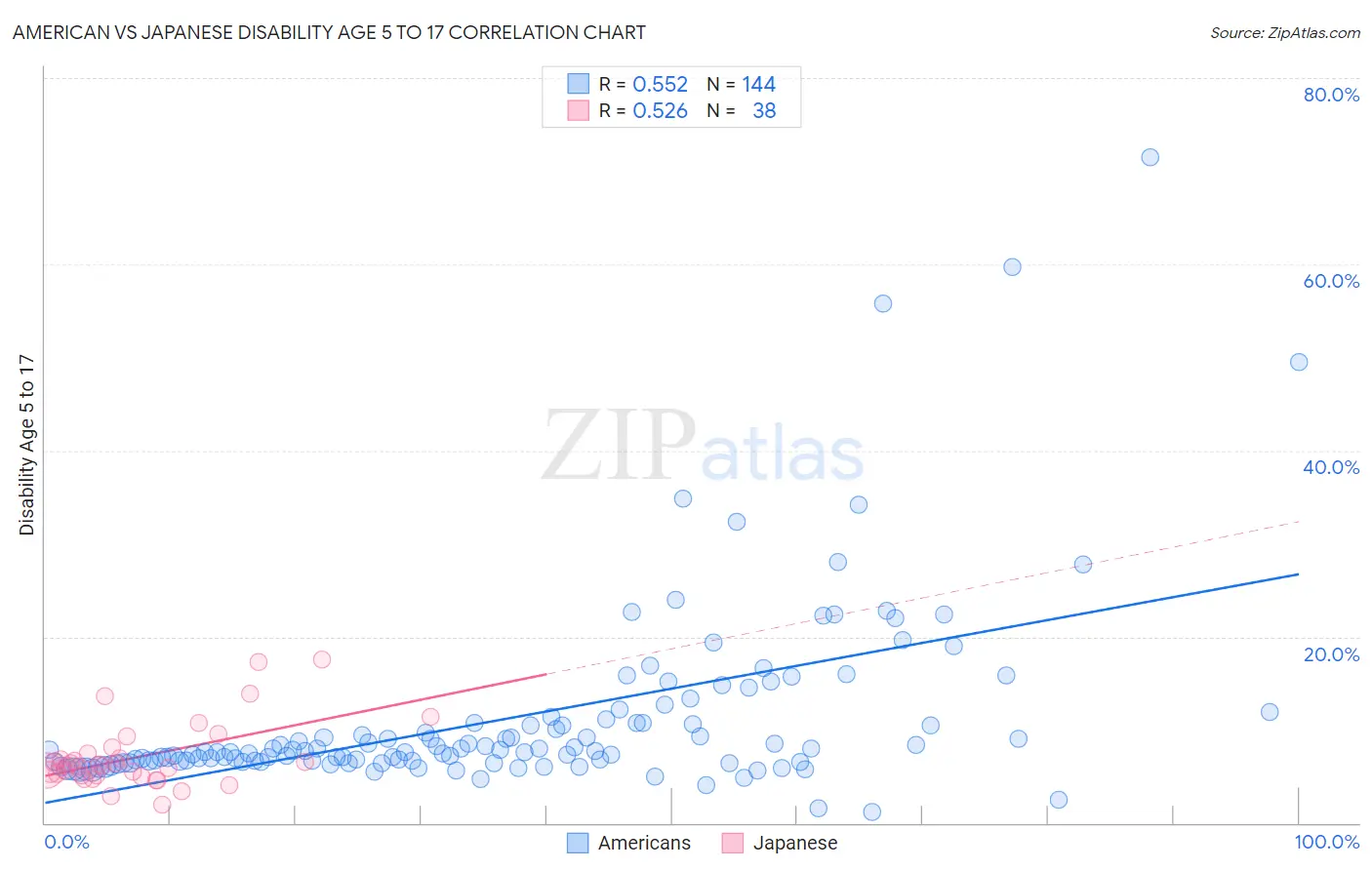 American vs Japanese Disability Age 5 to 17