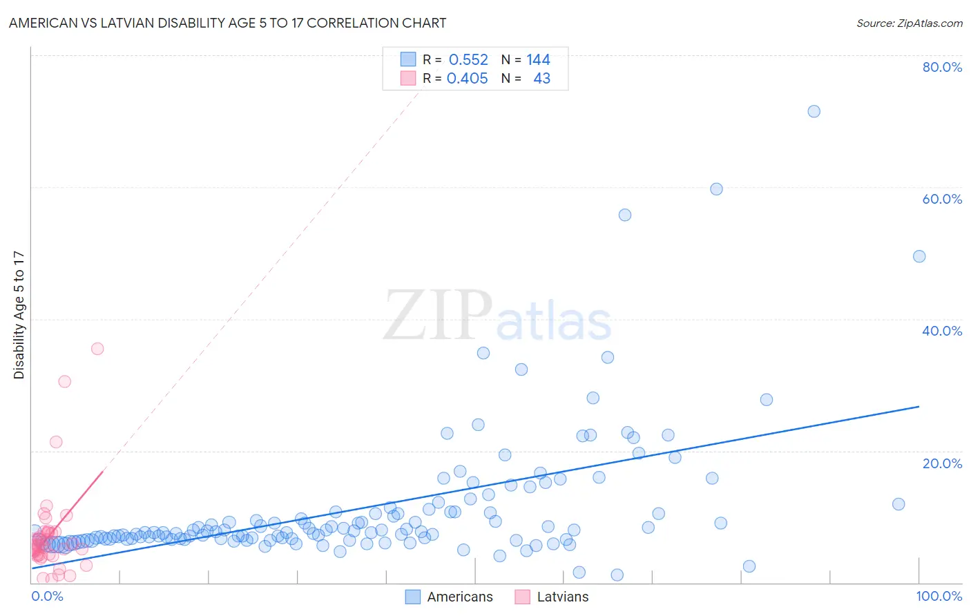 American vs Latvian Disability Age 5 to 17