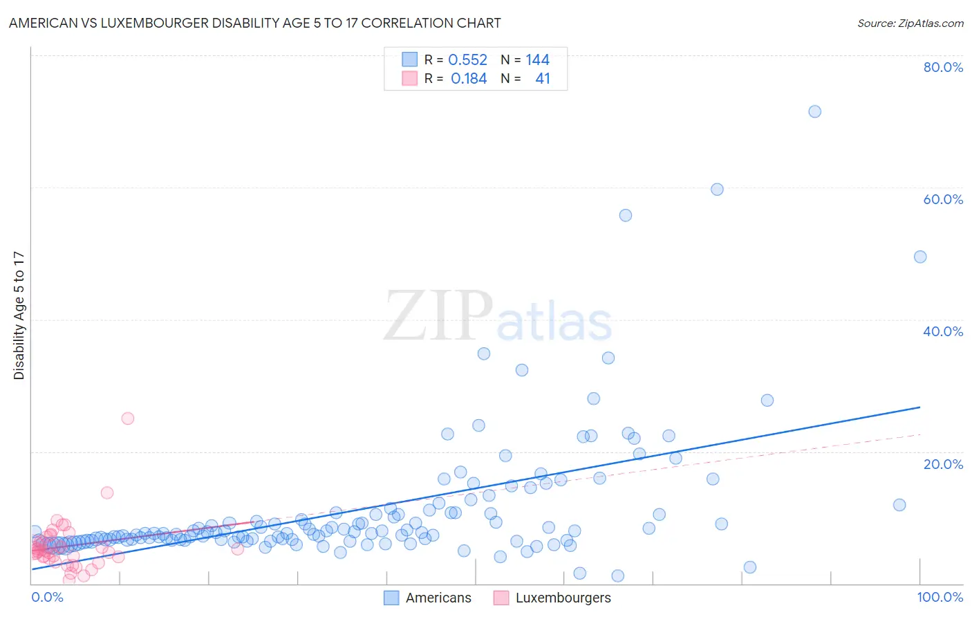 American vs Luxembourger Disability Age 5 to 17