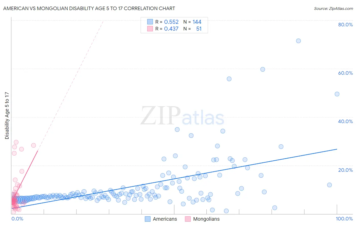 American vs Mongolian Disability Age 5 to 17