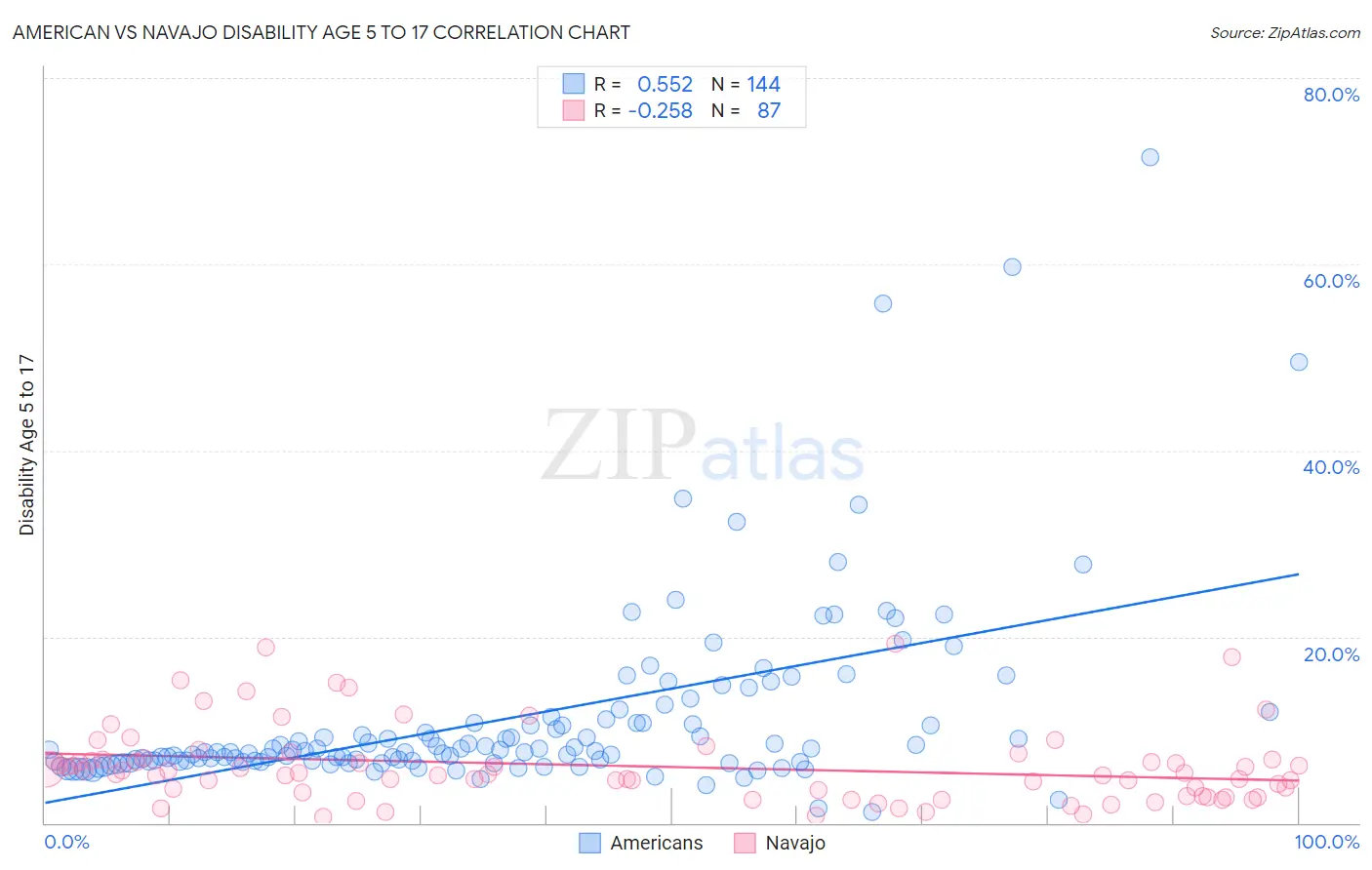 American vs Navajo Disability Age 5 to 17