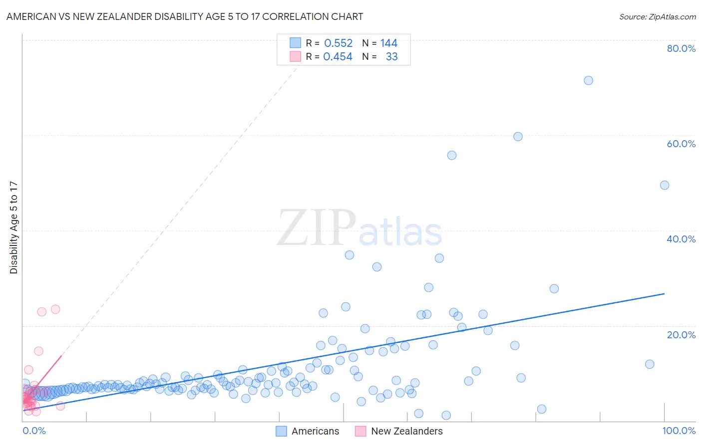 American vs New Zealander Disability Age 5 to 17