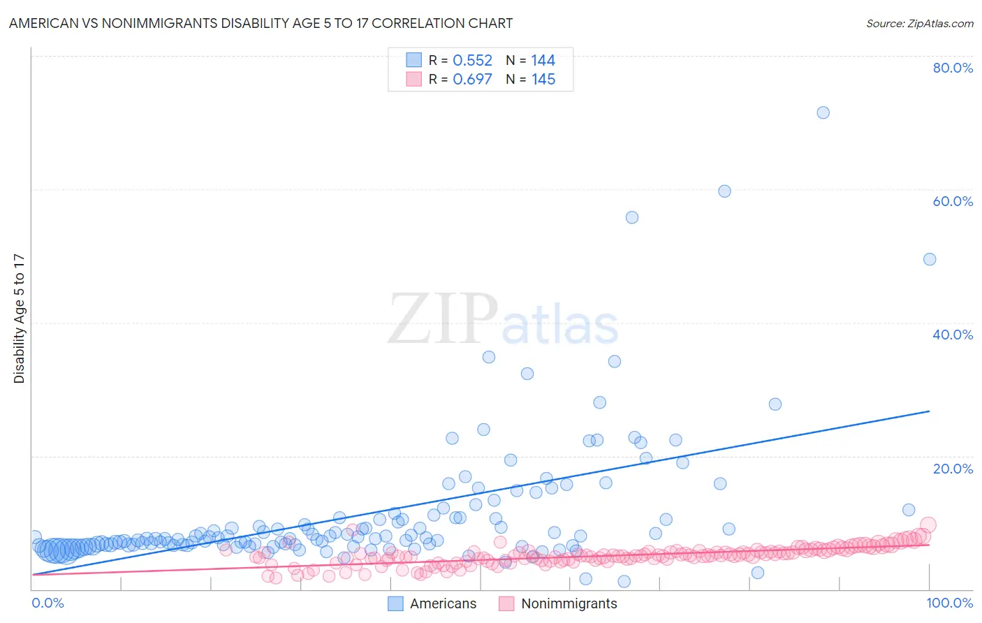 American vs Nonimmigrants Disability Age 5 to 17