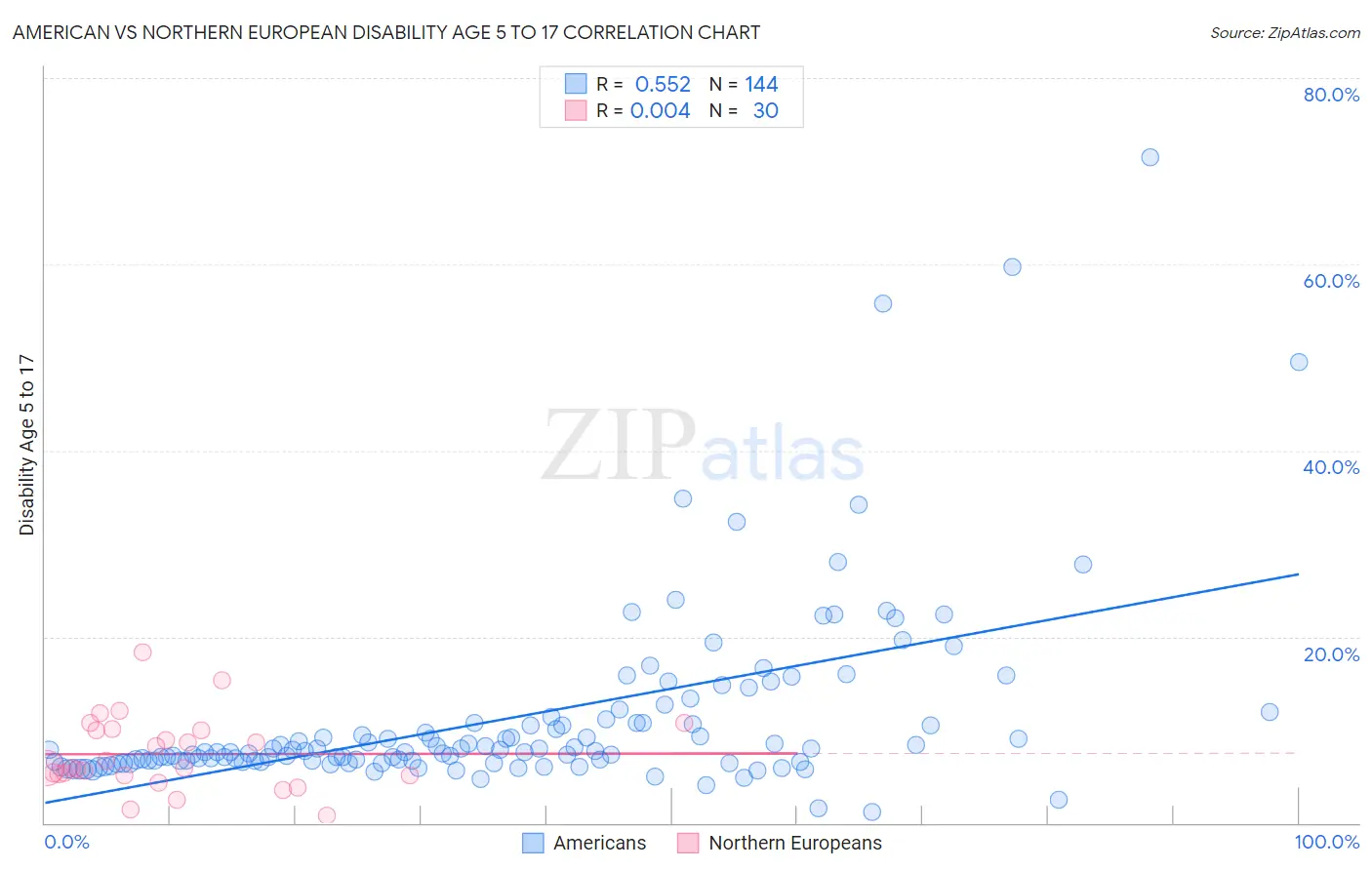 American vs Northern European Disability Age 5 to 17