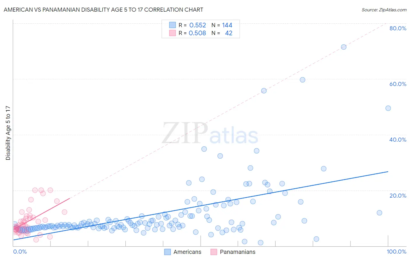 American vs Panamanian Disability Age 5 to 17