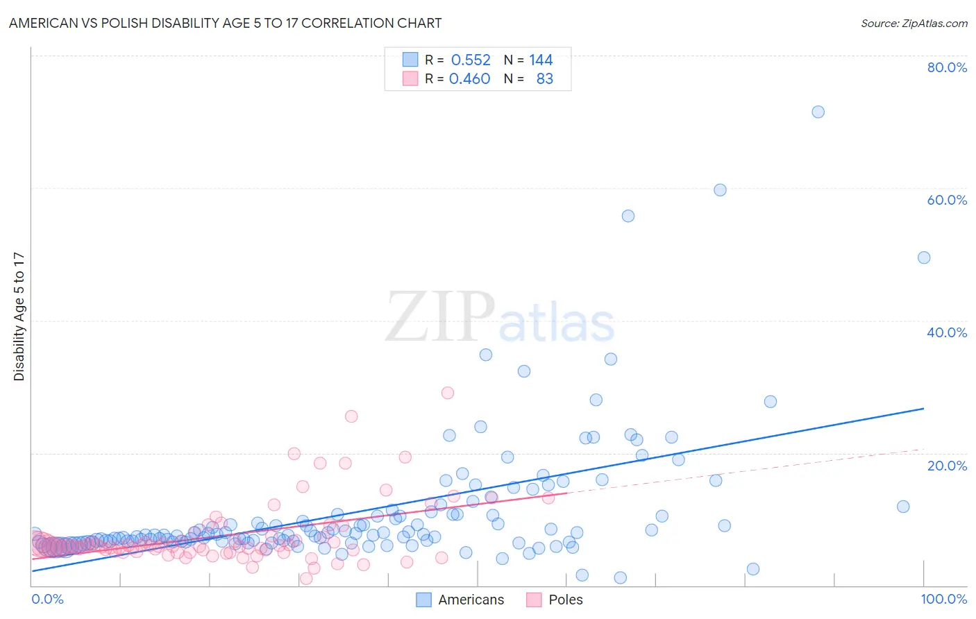 American vs Polish Disability Age 5 to 17