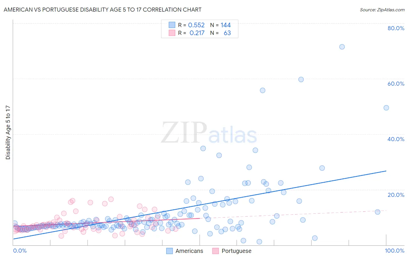 American vs Portuguese Disability Age 5 to 17