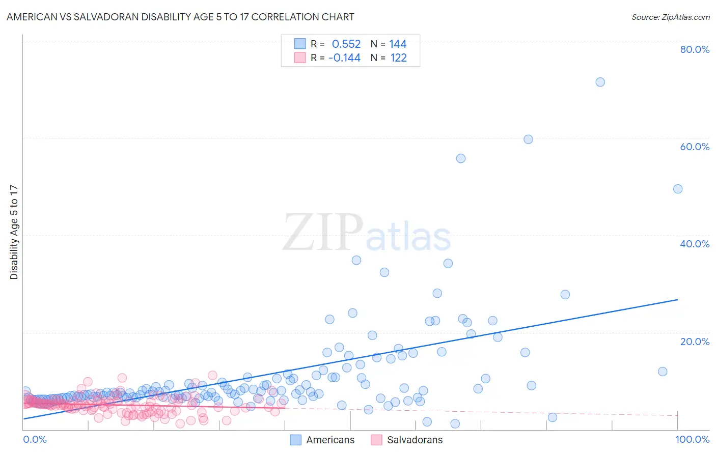 American vs Salvadoran Disability Age 5 to 17