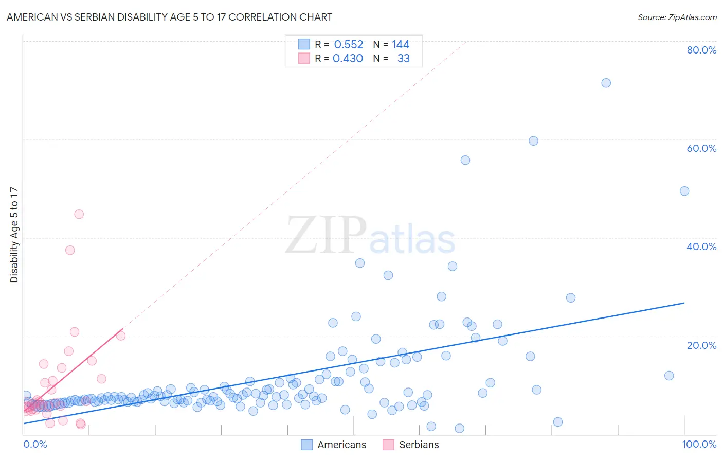 American vs Serbian Disability Age 5 to 17