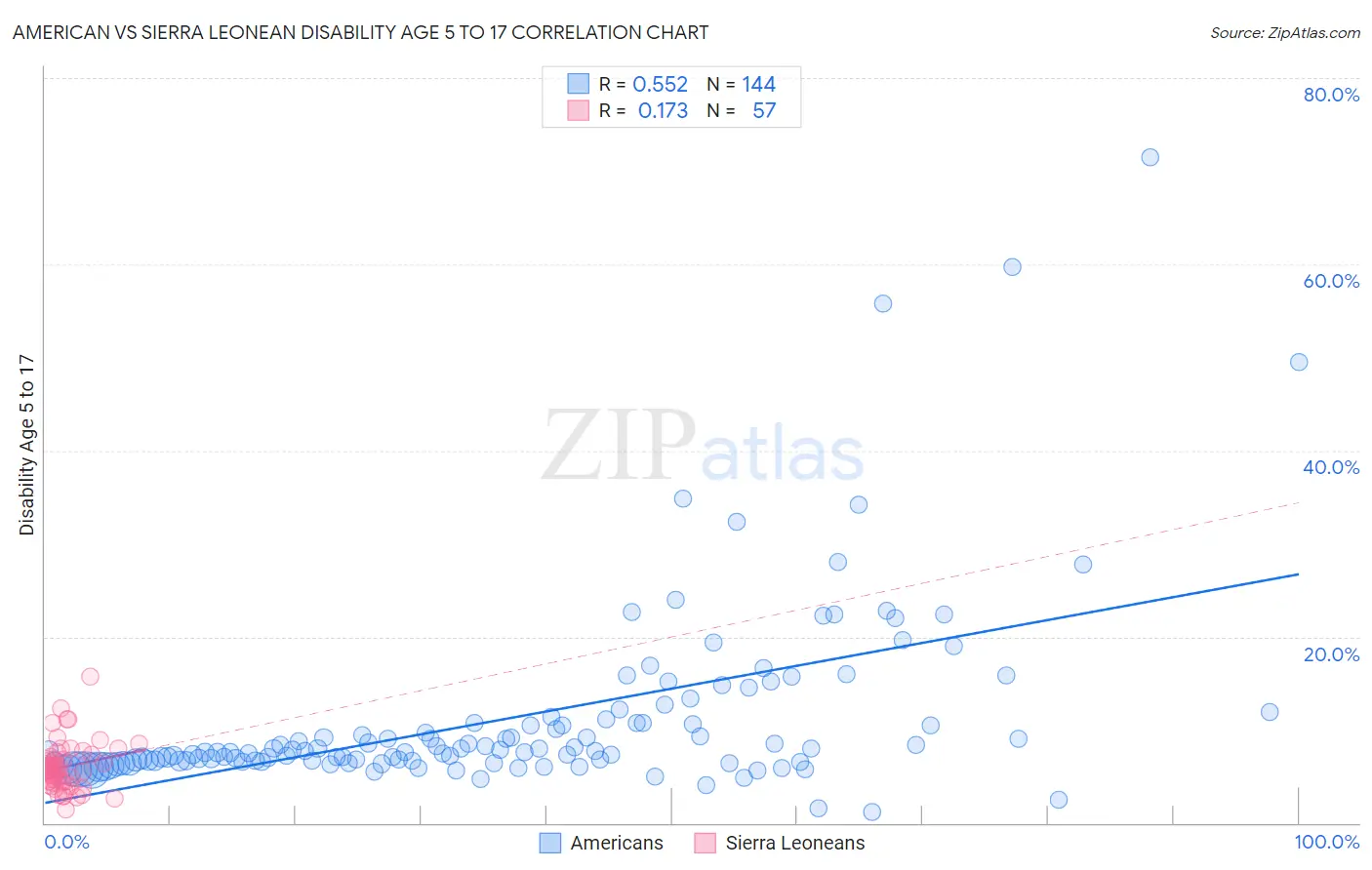American vs Sierra Leonean Disability Age 5 to 17