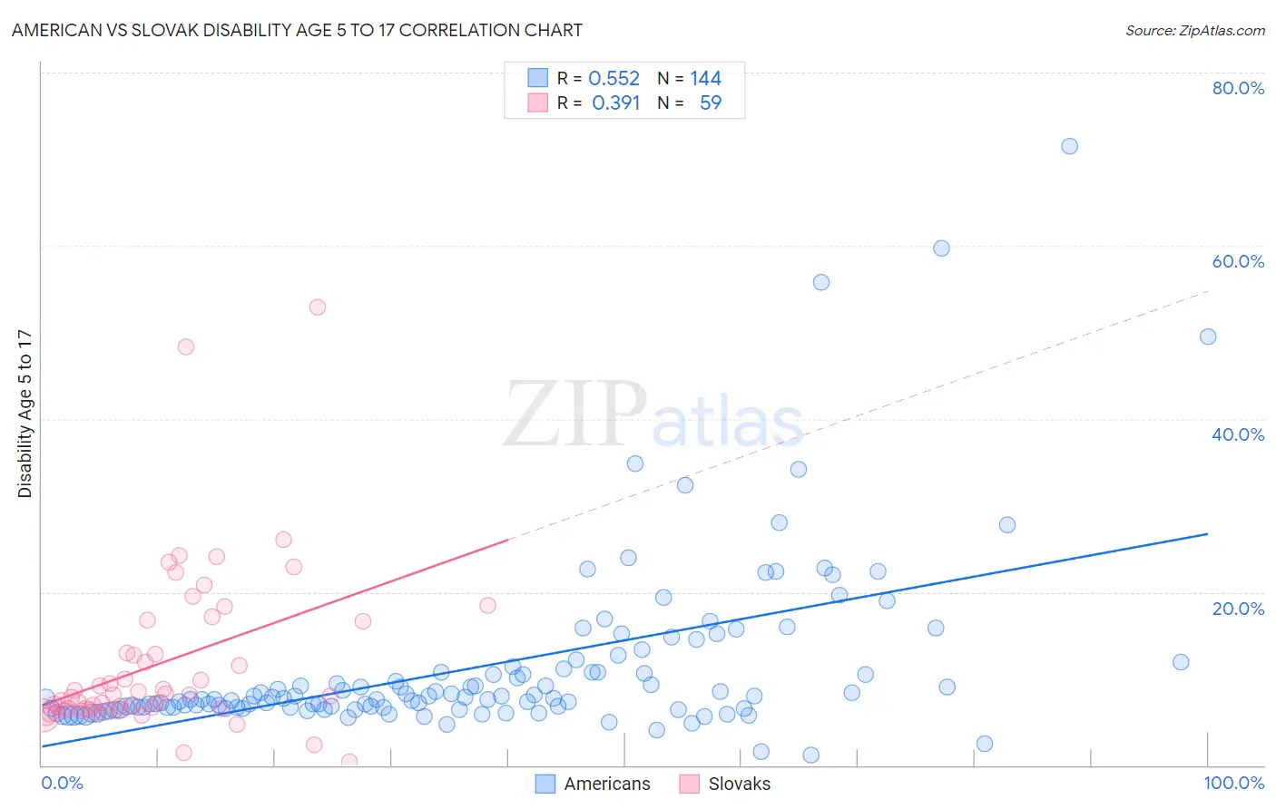 American vs Slovak Disability Age 5 to 17